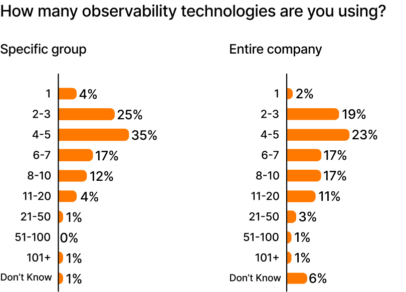 A chart showing the number of observability technology used at the group and company level