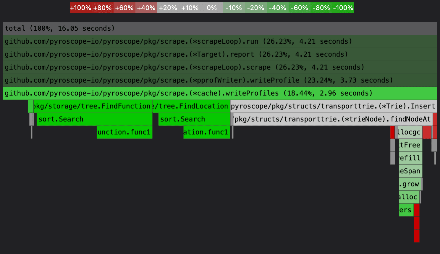 How to improve Go application performance
