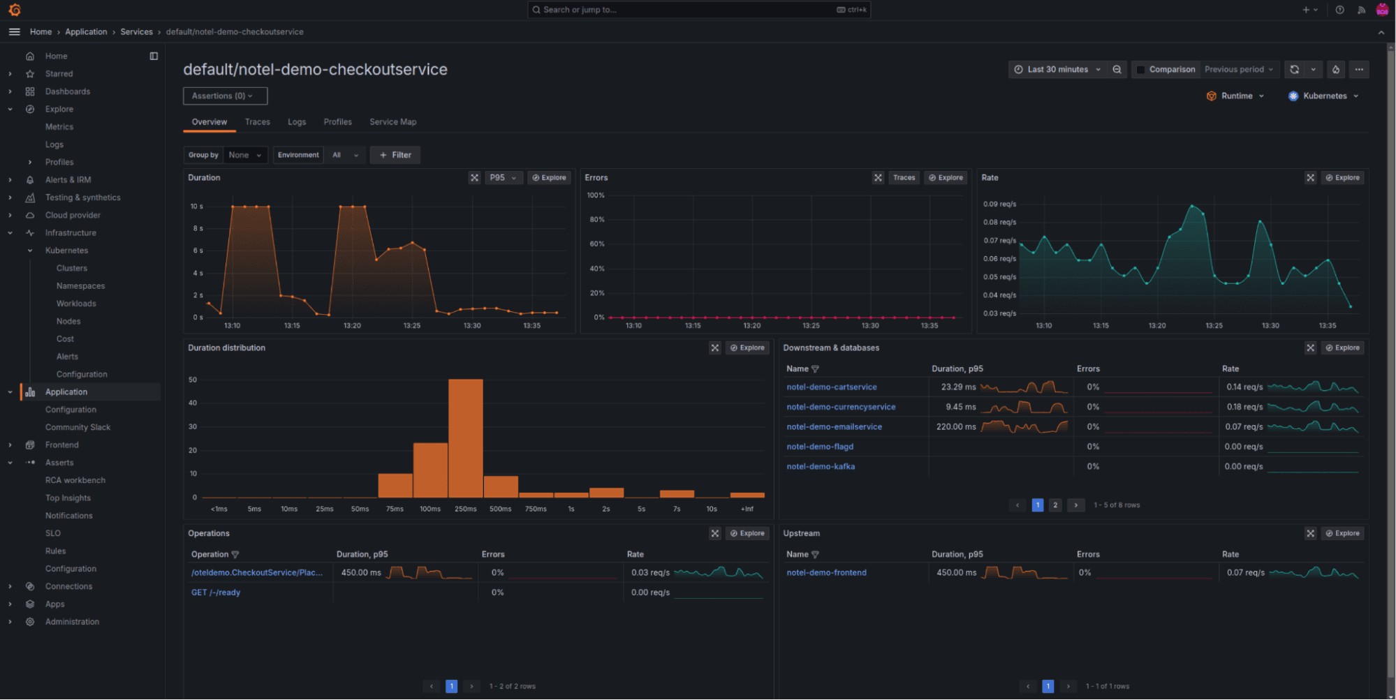 RED (rate, error, and duration) metrics, as well as service graph metrics, generated for the OpenTelemetry Demo Checkout service directly from Beyla