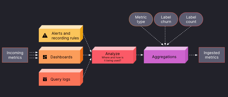 Diagram showing how Adaptive Metrics works in Grafana Cloud.