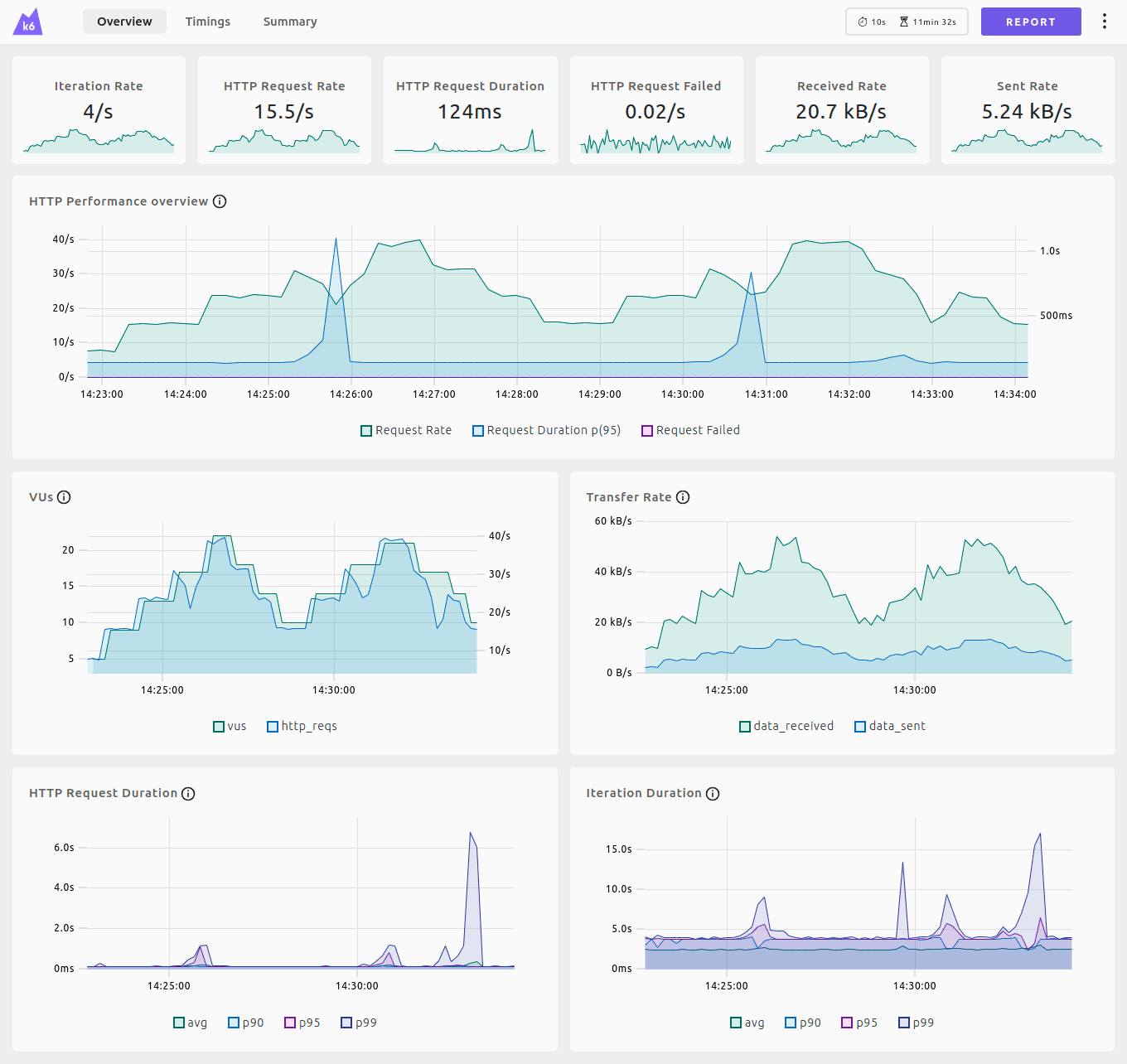 A screenshot of new web dashboard in Grafana k6.