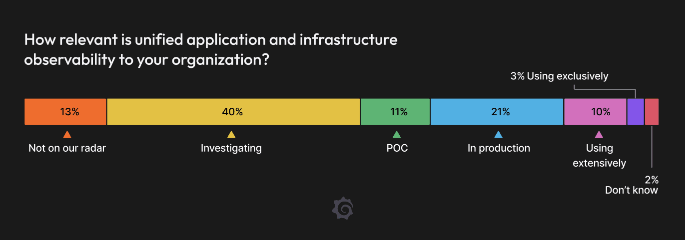 Unified application and infrastructure observability adoption