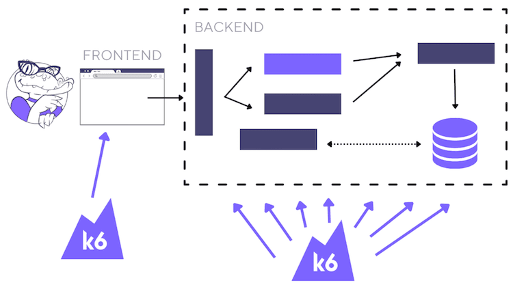 An illustration shows how to use k6 to test frontend and backend elements.