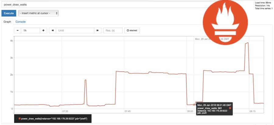 Power usage