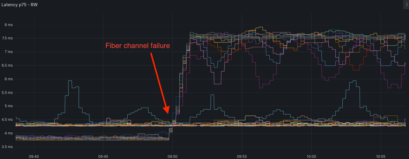 A screenshot of Grafana dashboard showing a fiber channel failure.