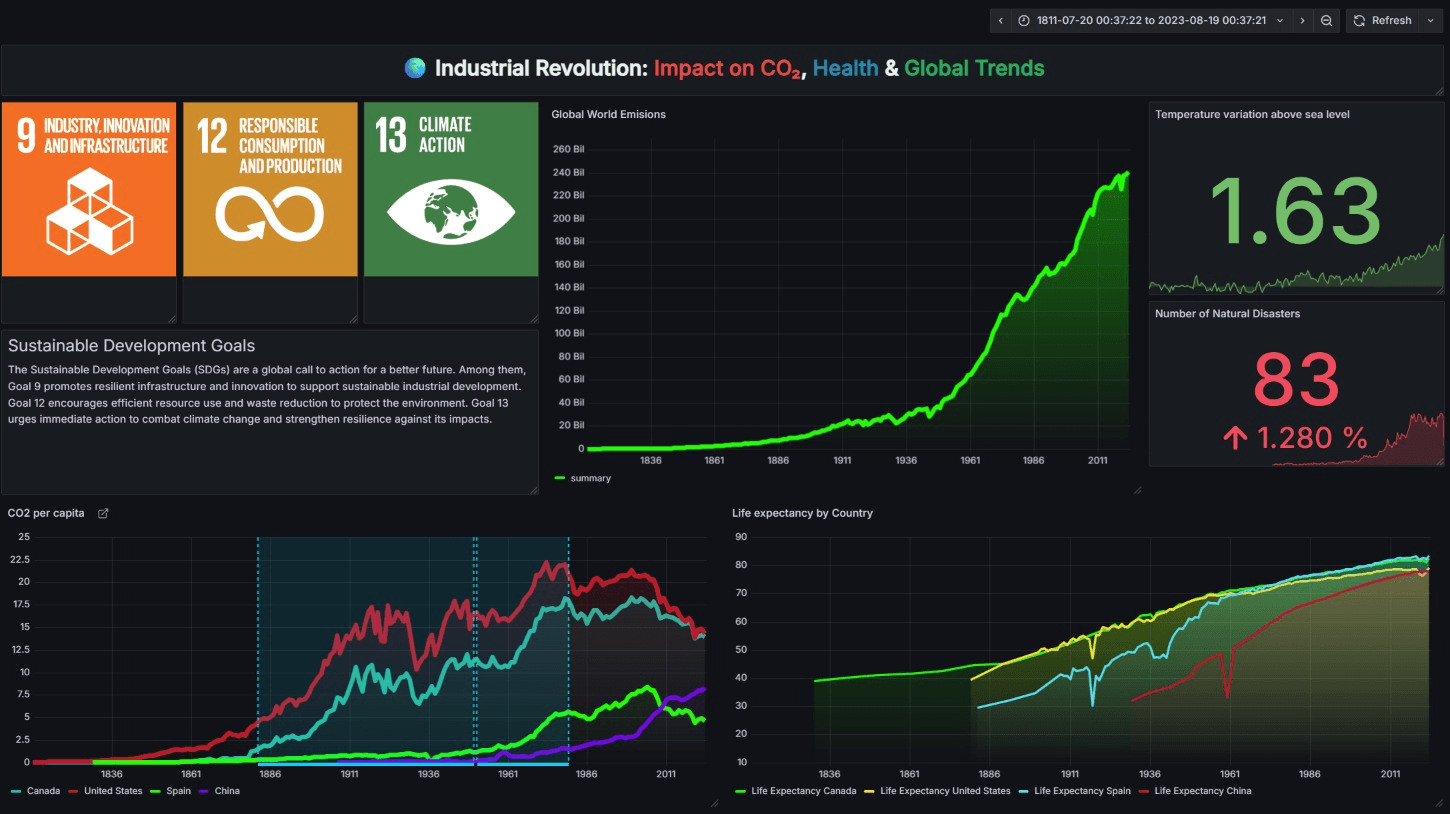 A Grafana dashboard for project Graf-Anna, showing industrial impact on CO2, health, global trends, and sustainable goals with graphs on CO2 levels, disasters, and life expectancy.