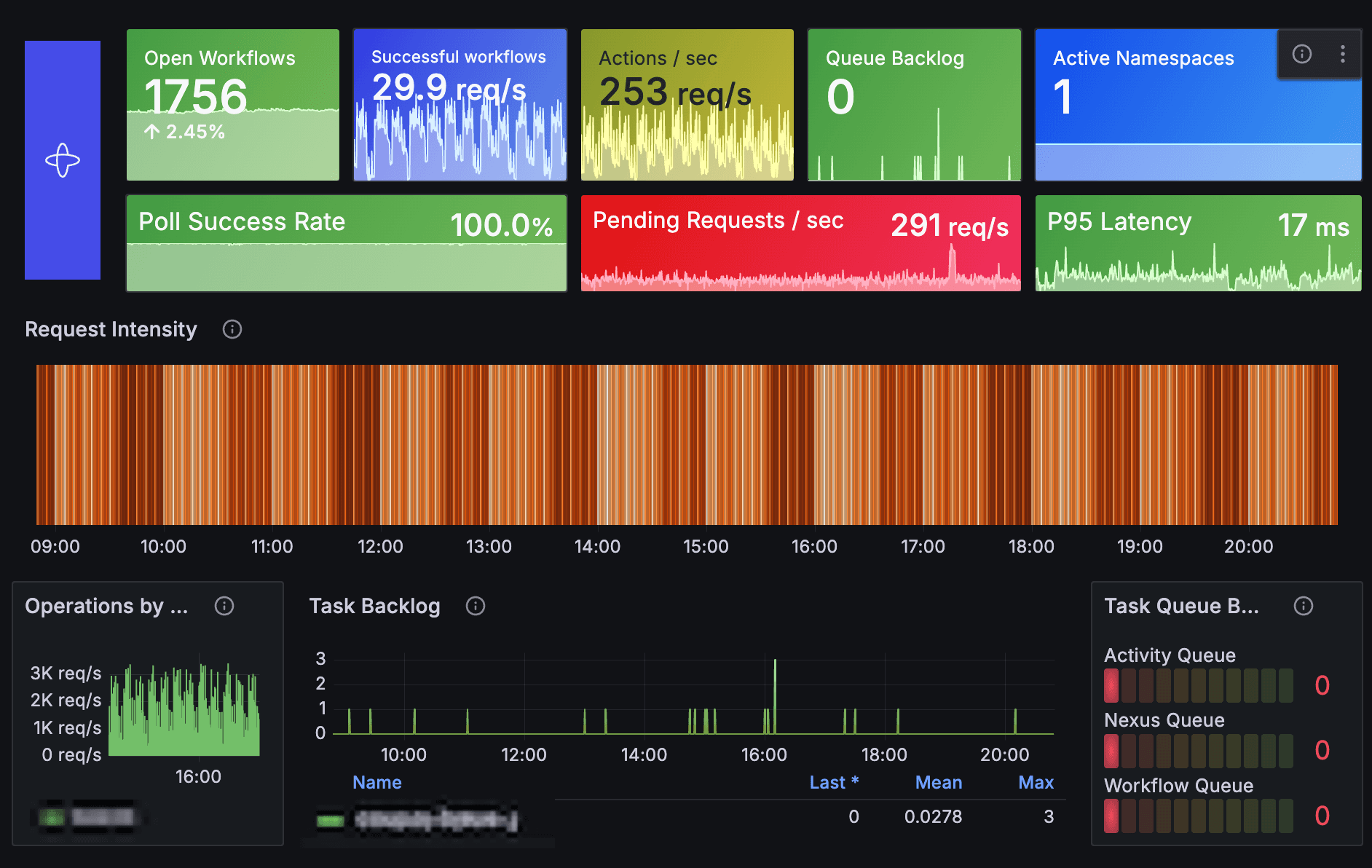 A Grafana Cloud dashboard displaying Temporal Workflow metrics: open Workflows, success rate, actions per second, queue backlog, latency, and request intensity graph.