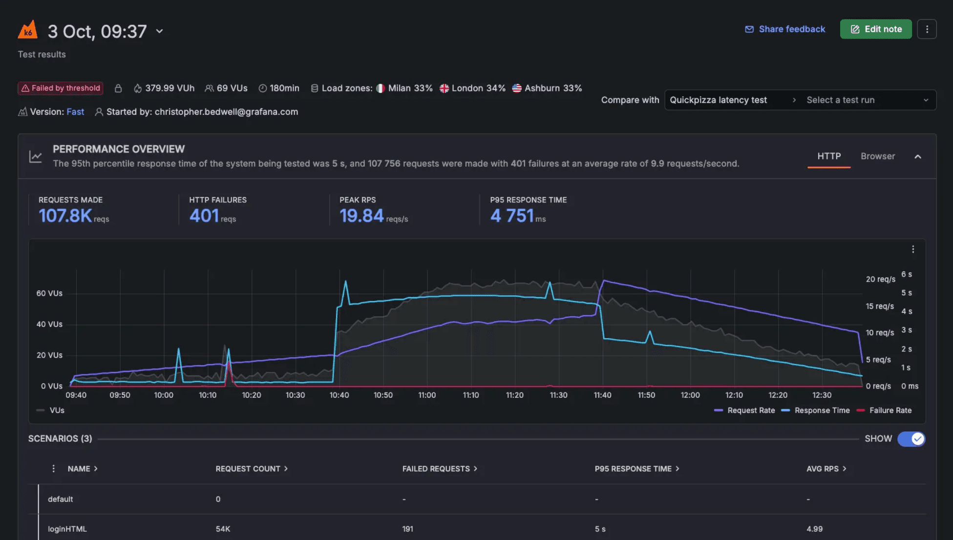 Dashboard displaying system metrics with performance graphs for response time and request rates, dated 3 Oct, 09:37.