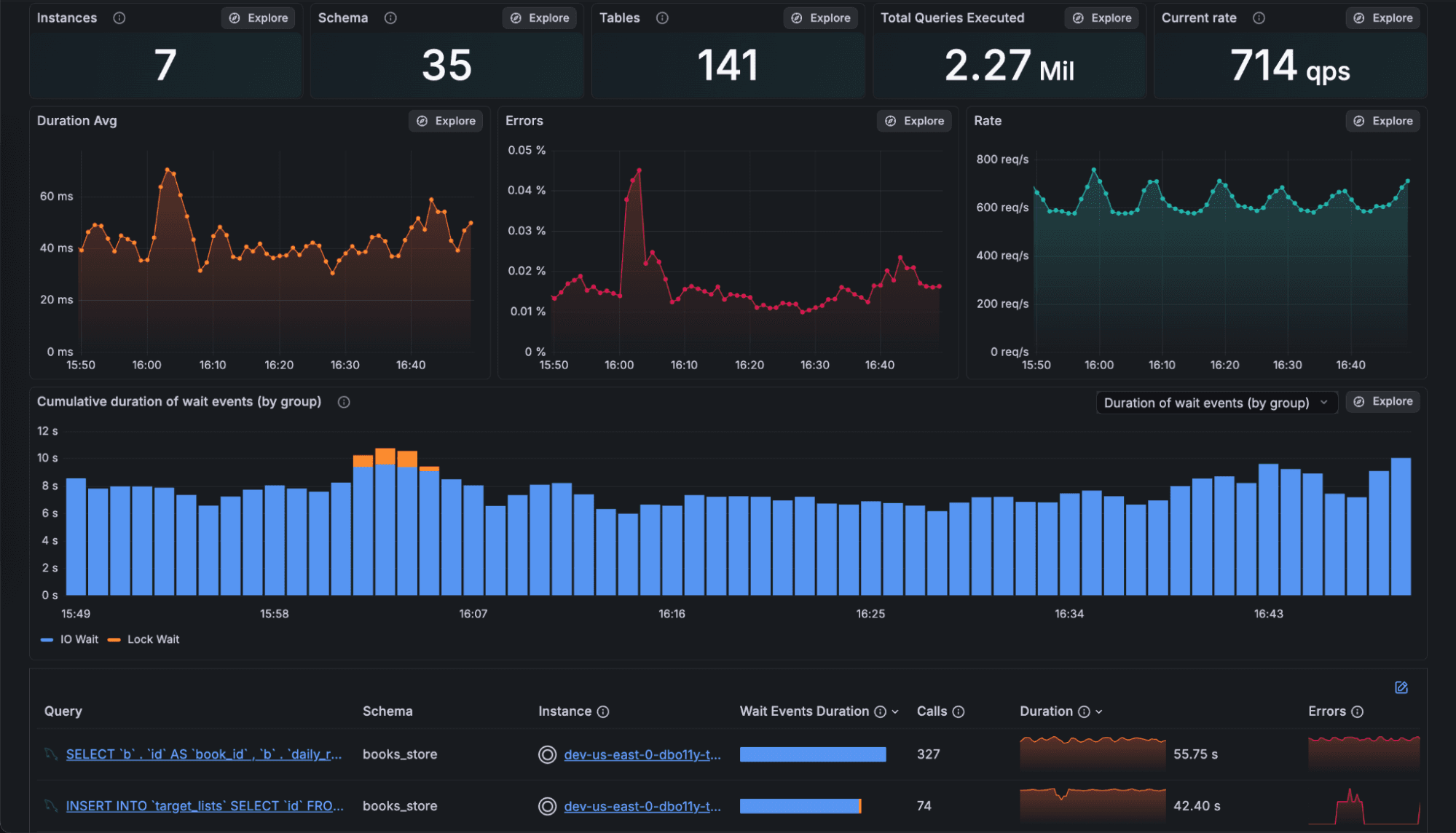 Dashboard displaying database performance metrics: duration, errors, rate, cumulative wait events, and schema details with various graphs.