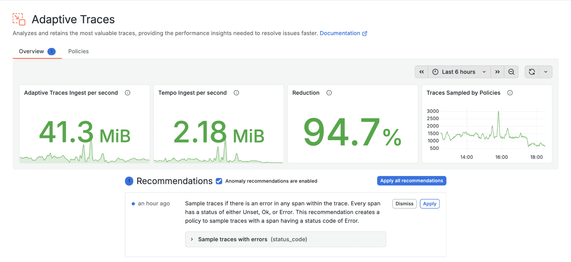 Adaptive Traces dashboard showing 41.3 MiB ingest, 2.18 MiB tempo ingest, 94.7% reduction, sampling-by-policies graph and a recommendation card.