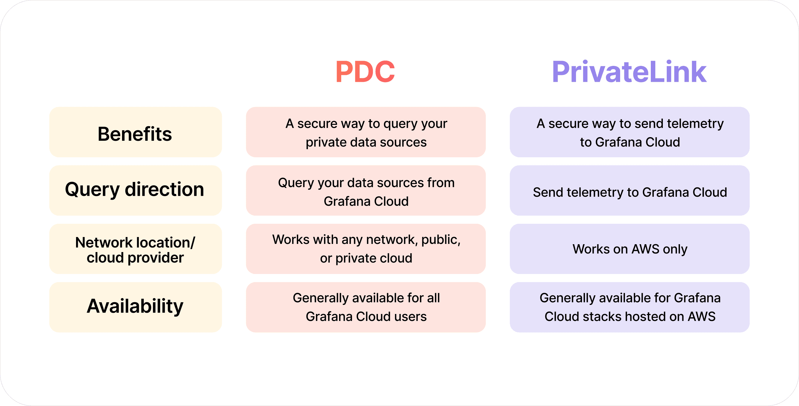 Comparison chart for PDC vs. PrivateLink using text points.