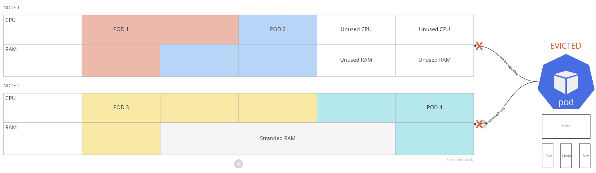 Diagram of stranded resources in Kubernetes Monitoring