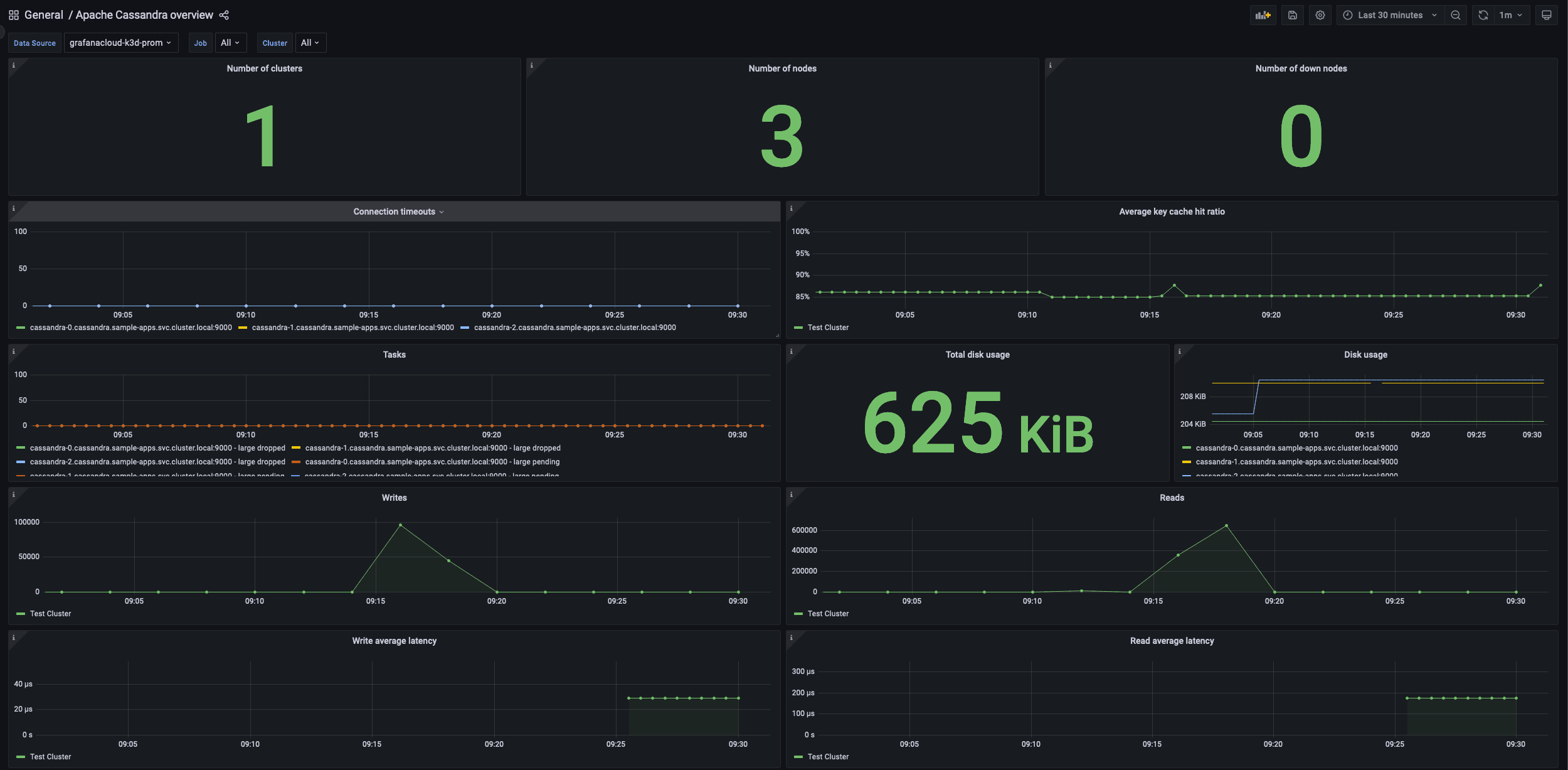 Screenshot of part of the Grafana overview dashboard for Apache Cassandra integration.