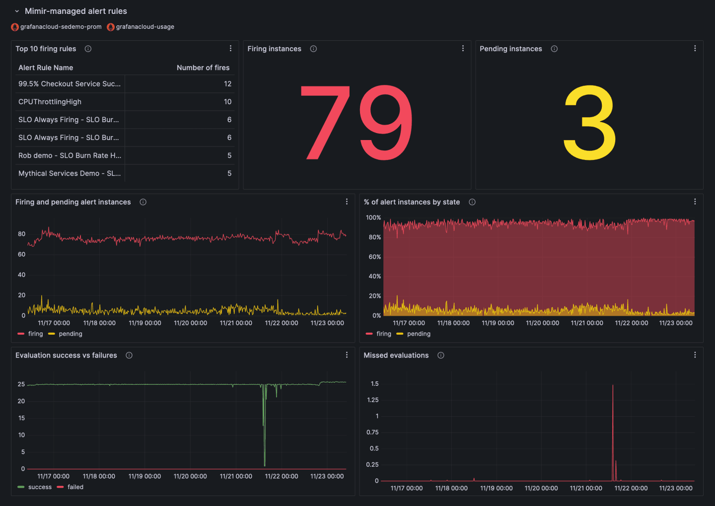 A screenshot of the Mimir managed alert rules panel.