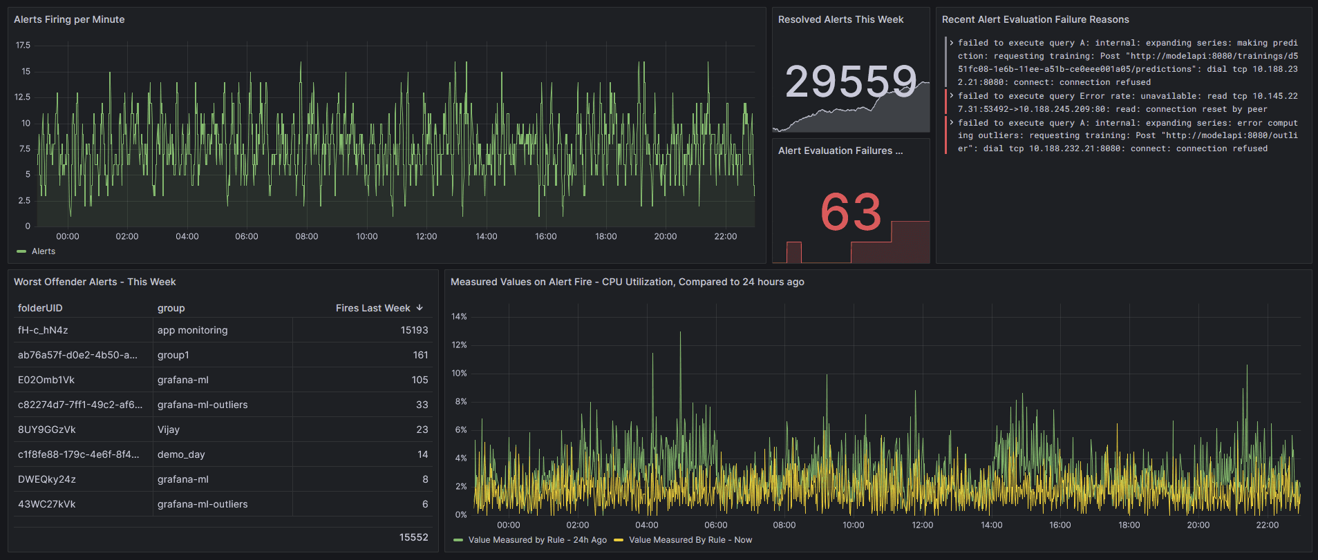 Screenshot of Grafana dashboard showing Loki data source queried for alert state history data.