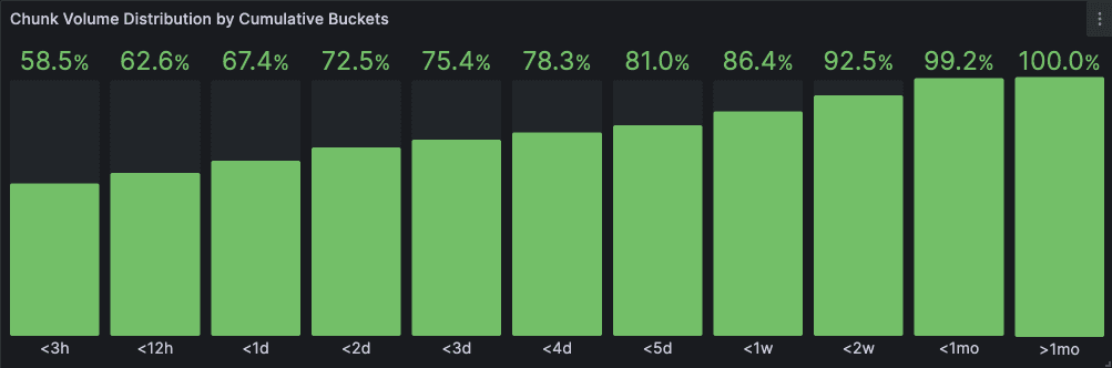 A graph showing the volume of chunk data consumed over time