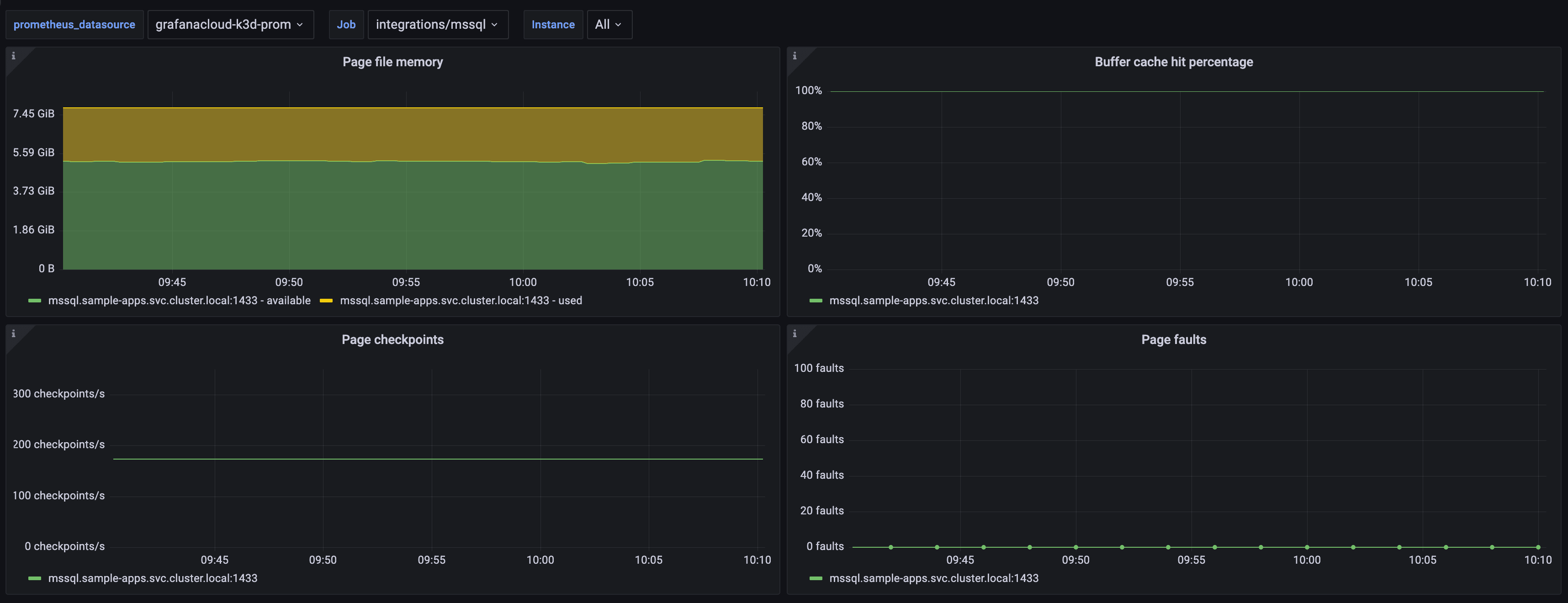Screenshot of Microsoft SQL pages dashboard in Grafana Cloud.