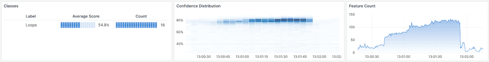 Three panels from a Grafana dashboard showing metrics in a table, a heatmap, and a graph.