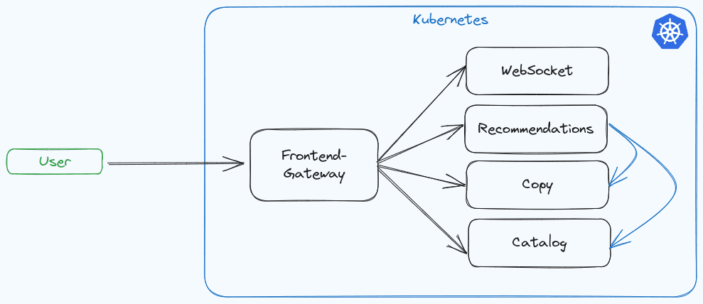 A diagram of the QuickPizza application architecture.
