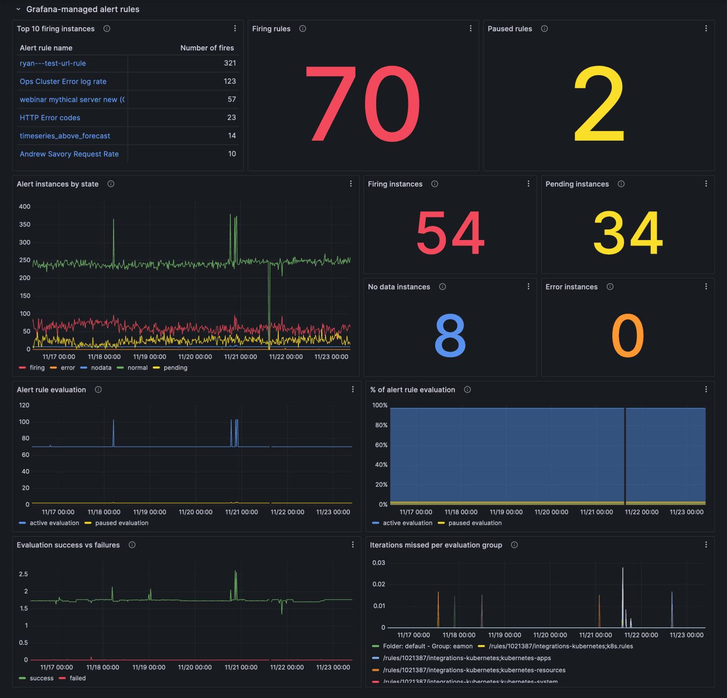 A screenshot of the Grafana managed alert rules panel.