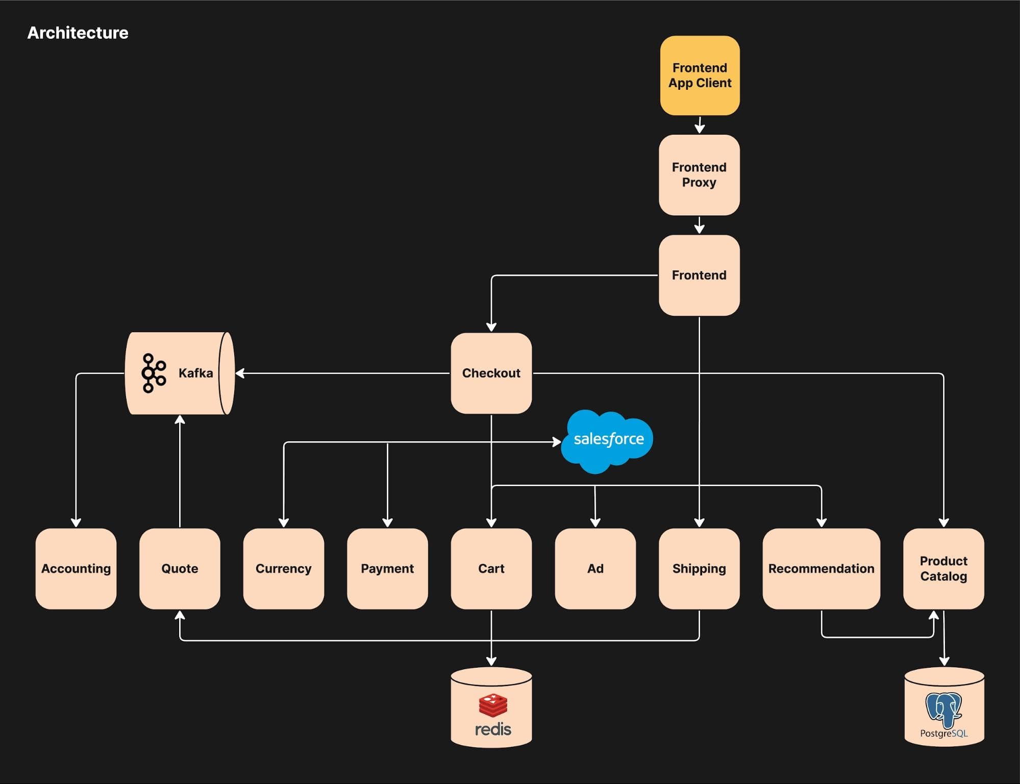E-commerce architecture diagram with Asserts