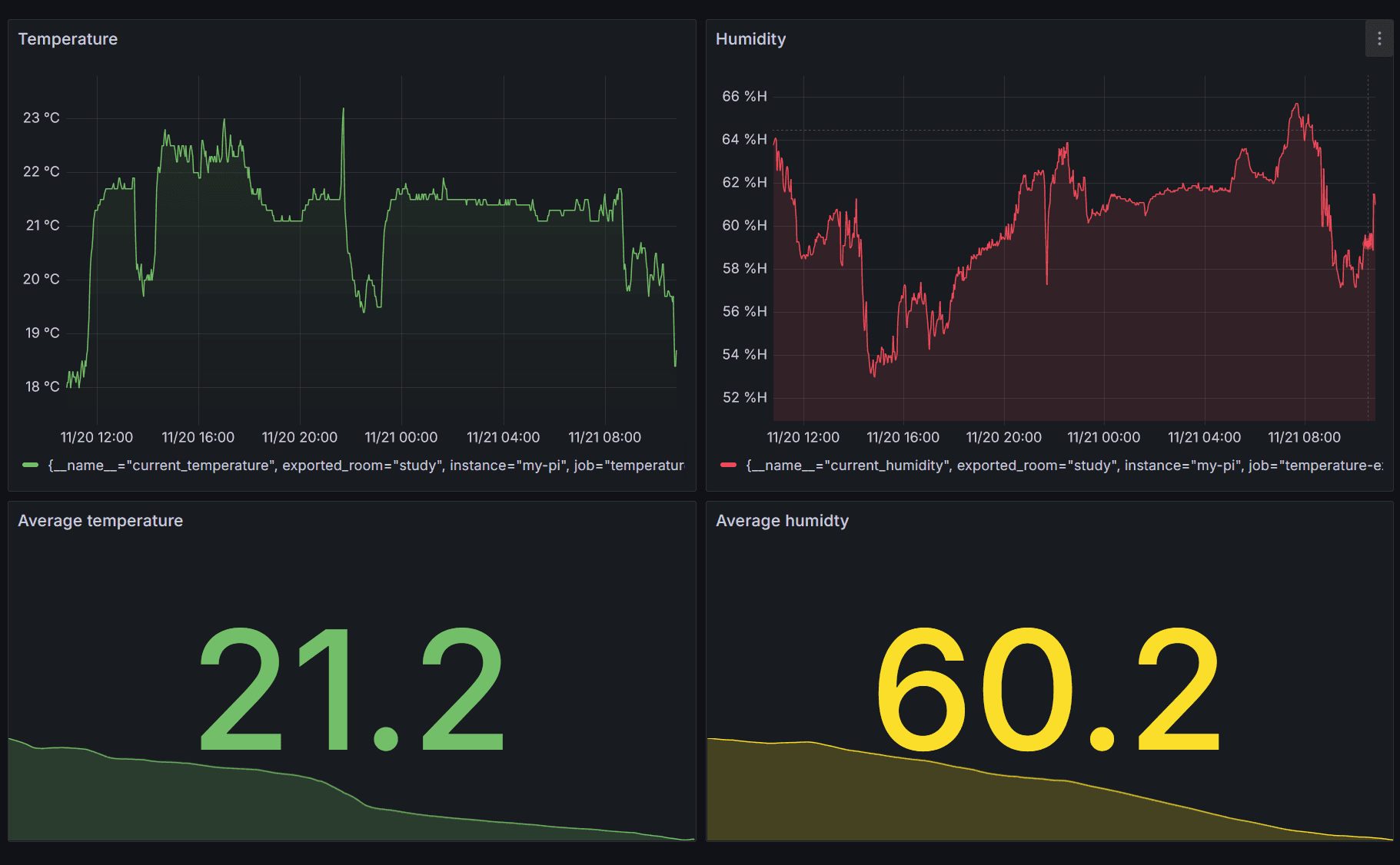 A screenshot of a Grafana dashboard that monitors temperature and humidity.