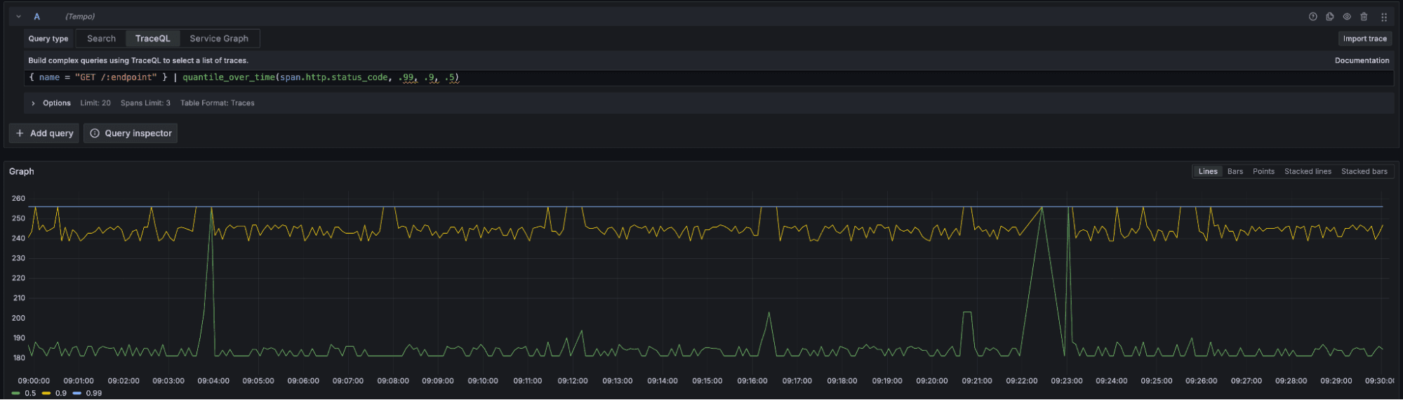 A quantile of the span.http.status code.