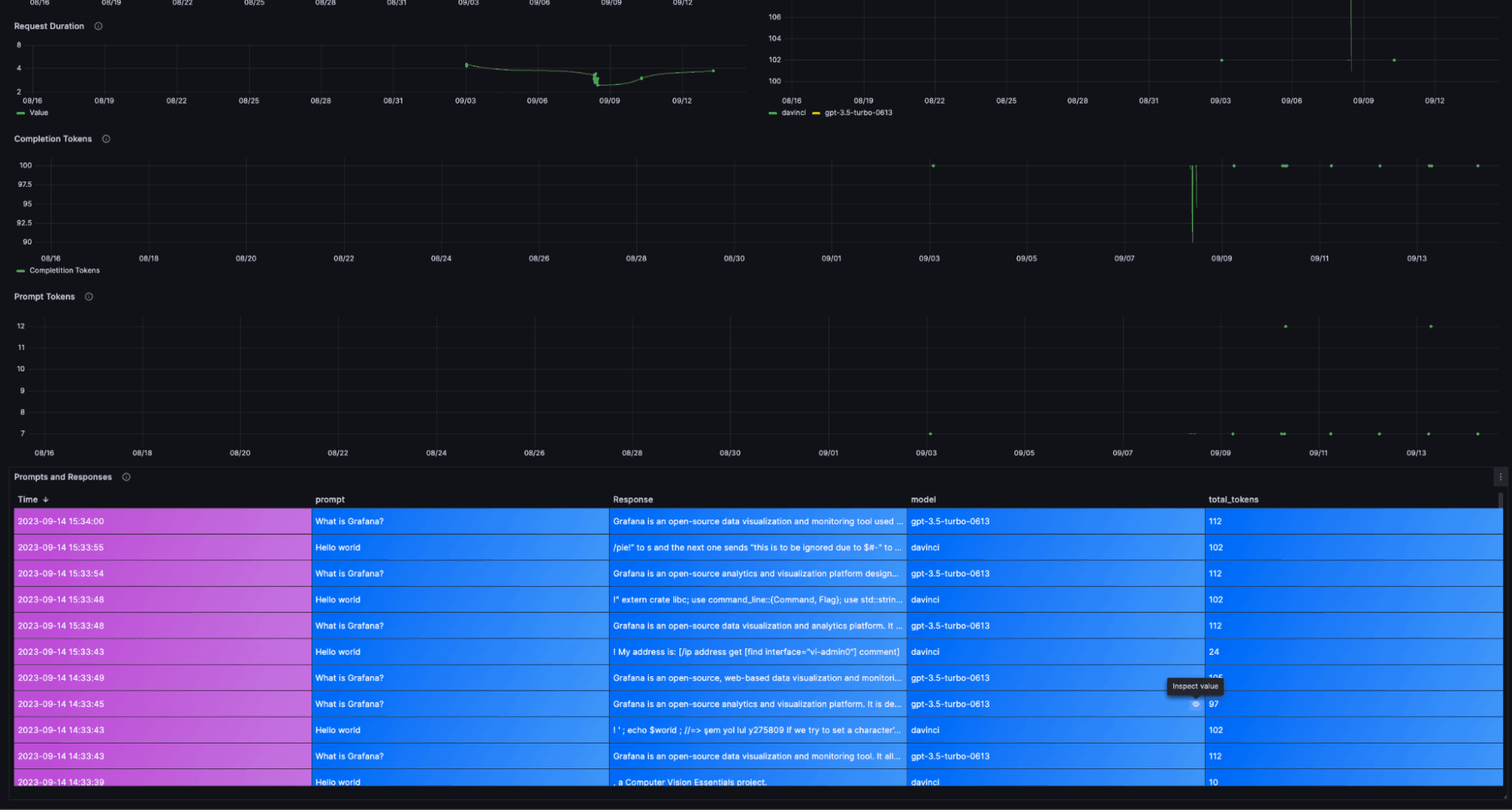 A screenshot of the prebuilt OpenAI dashboard in Grafana Cloud