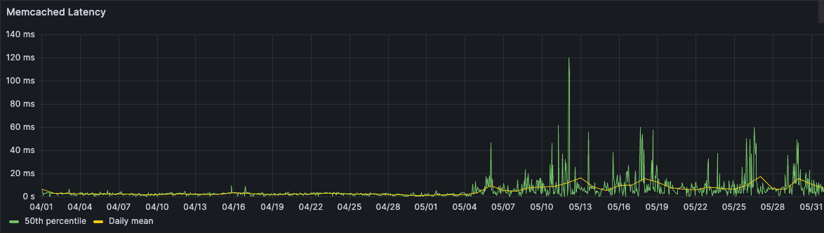 A graph showing increased latency