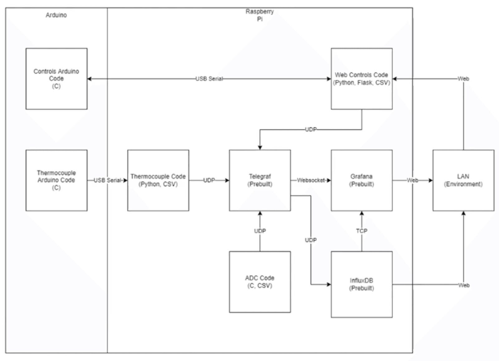 A diagram with boxes and arrows showing an overview of Rocket Project's ground systems architecture