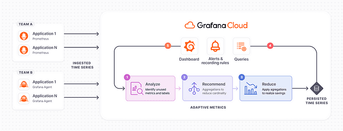 Adaptive Metrics workflow