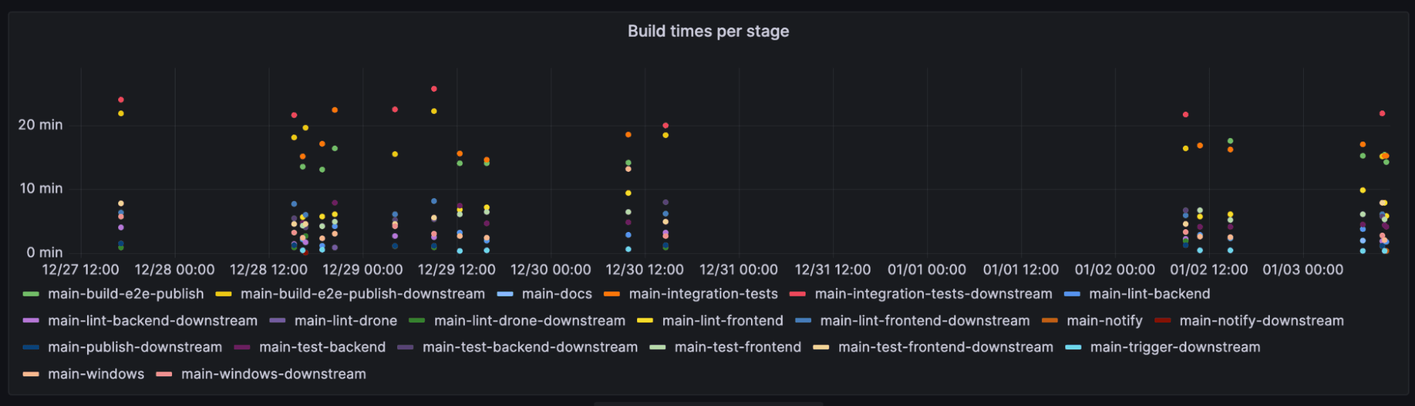 Scatter plot panel in Grafana showing build times per stage in Grafana repo