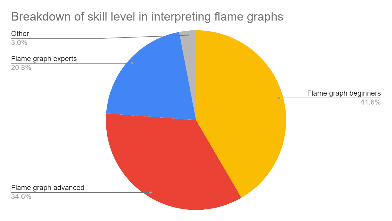 A pie chart showing flame graph experience levels.