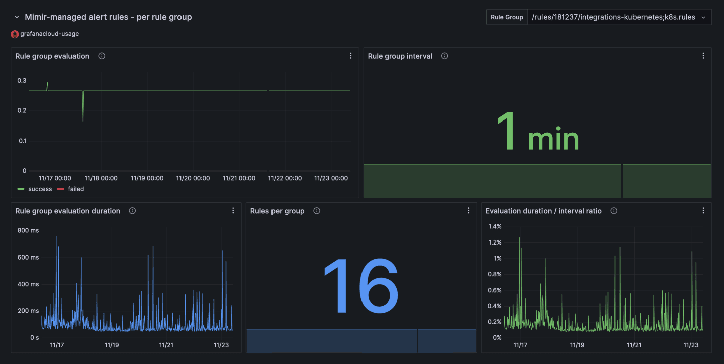 A screenshot of the Mimir managed alert rules per rule group panel.