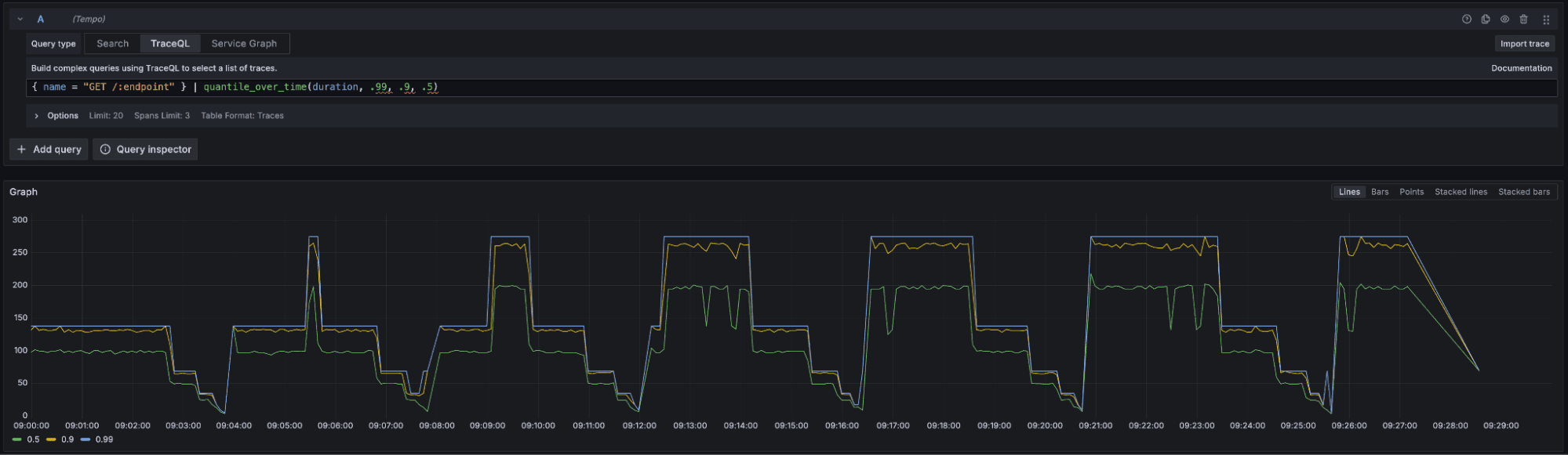 Duration quantiles over time.