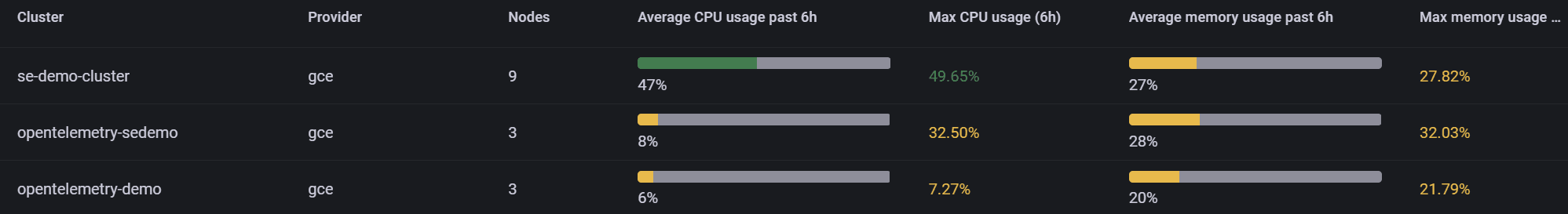Screenshot of average vs peak CPU usage in Kubernetes Monitoring