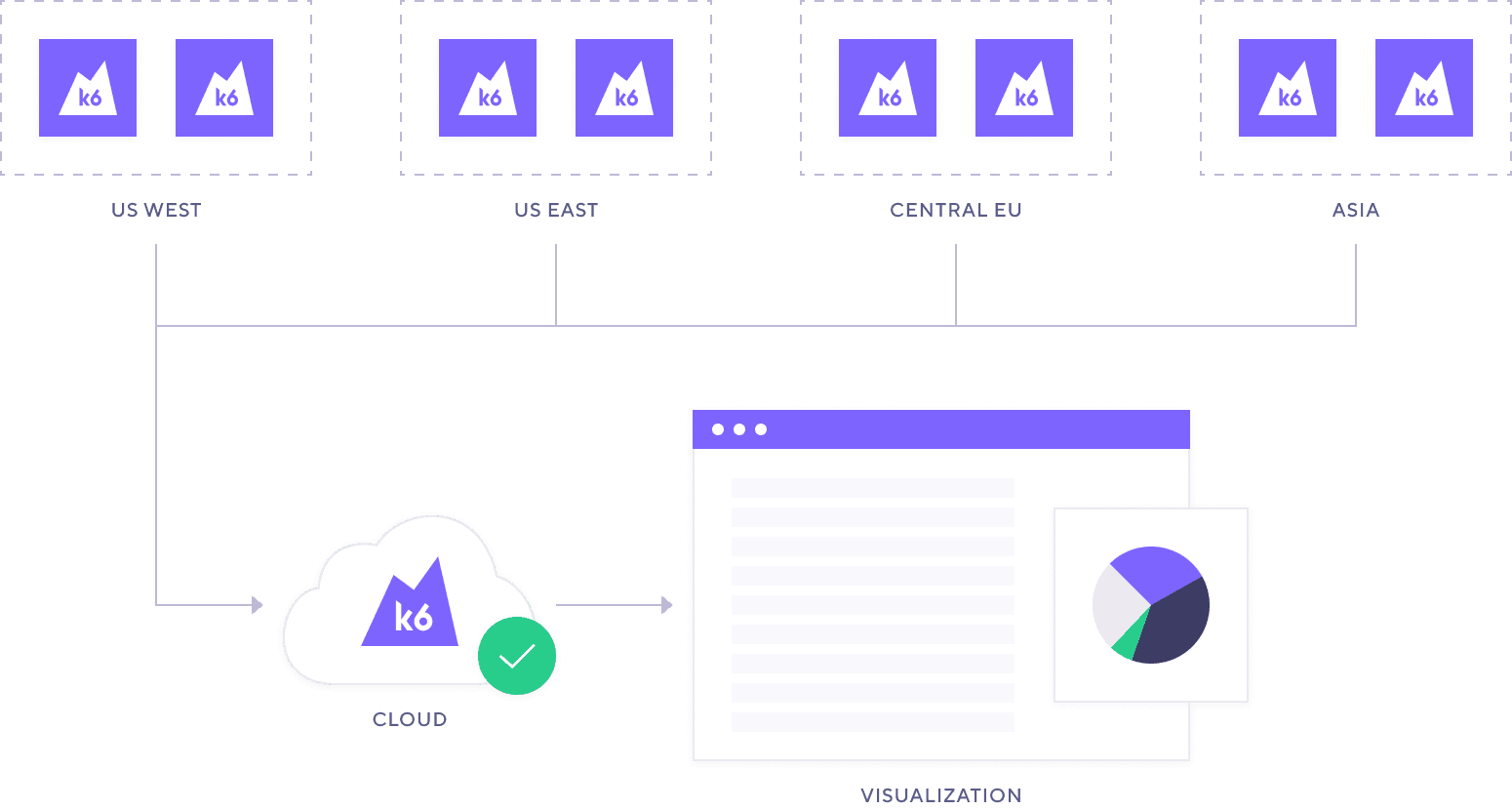 An architectural diagram shows k6 tests from different regions shipped to Grafana k6 Cloud, which is then sent to a visualization layer.