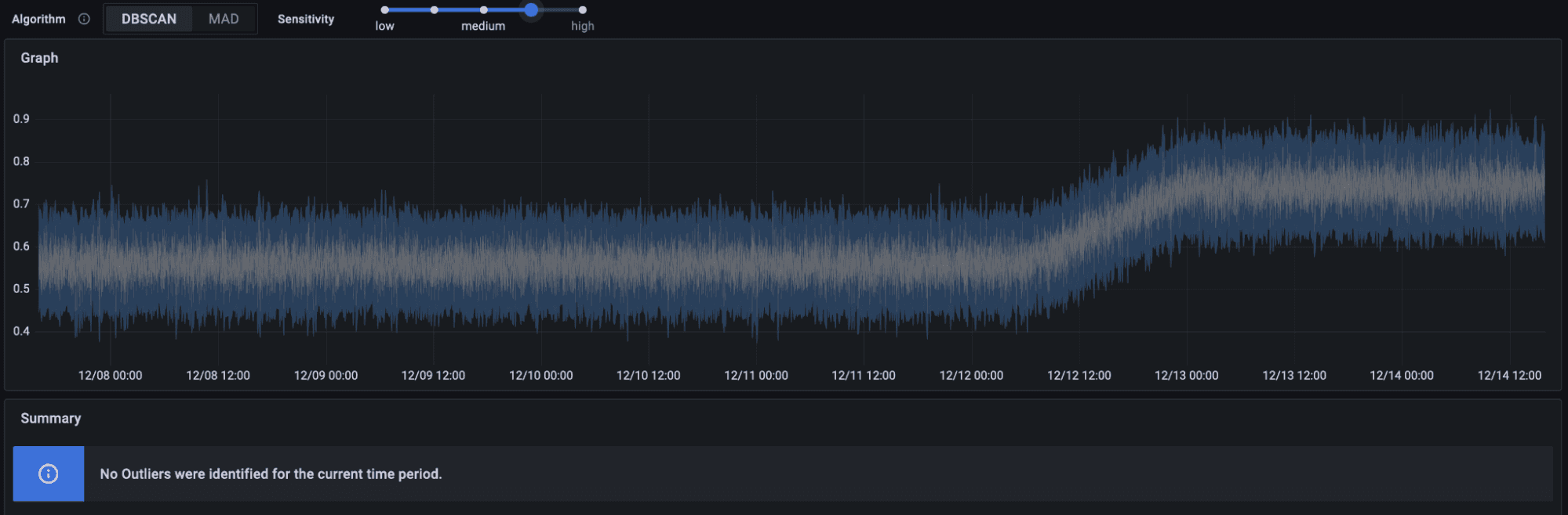 Grafana dashboard showing an ineffective use case for the DBSCAN algorithm in Grafana Machine Learning.