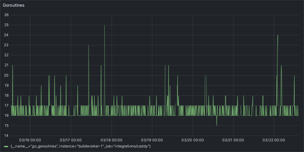 A time series chart that shows a resolved goroutine leak.