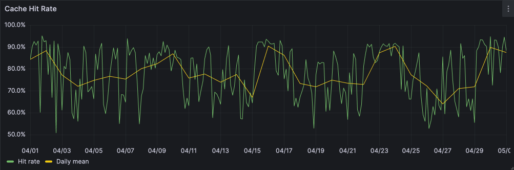 A graph showing the cache hit rate for loki-prod3 across a 30-day period