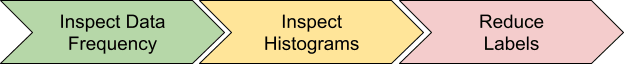 Diagram of three steps to control cardinality.