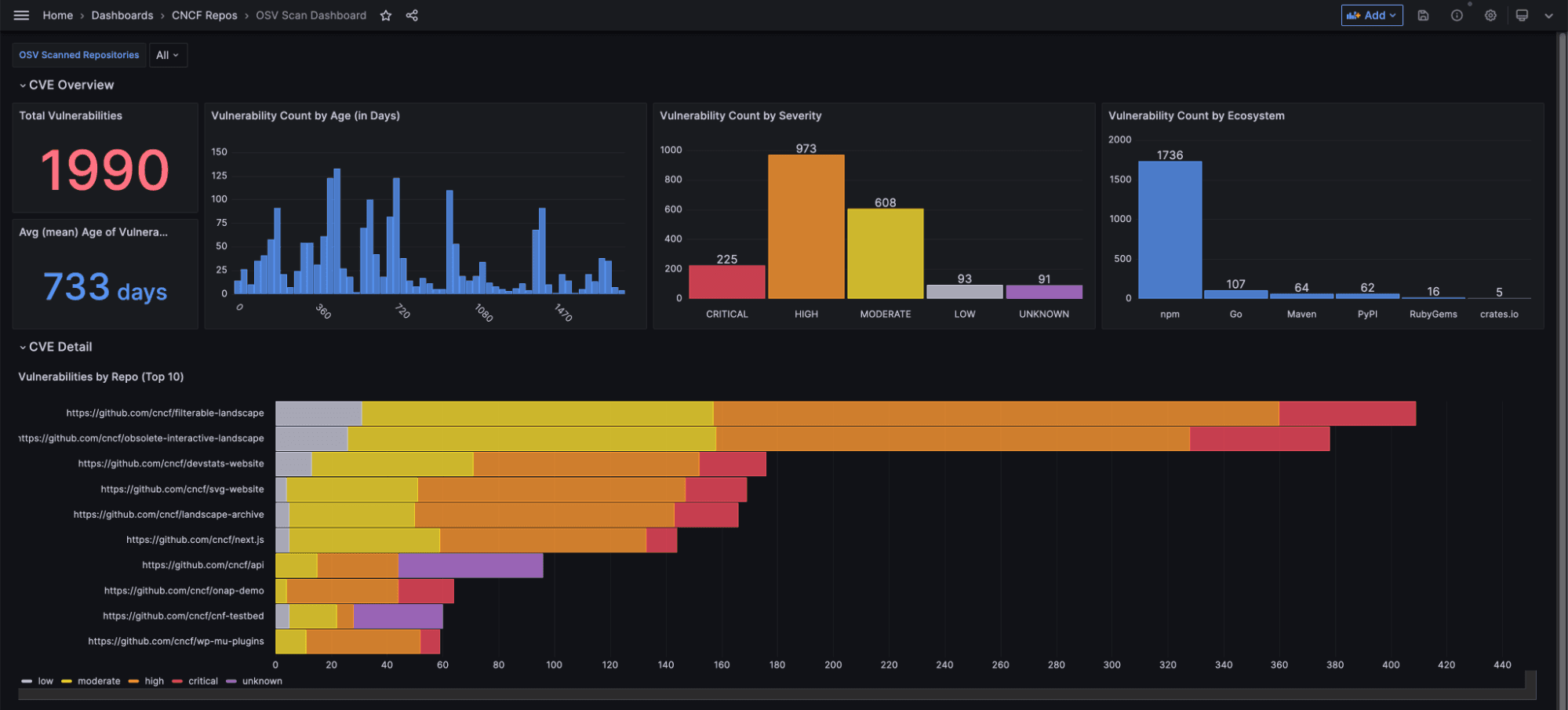 A screenshot of a Grafana dashboard with panels displaying vulnerabilities