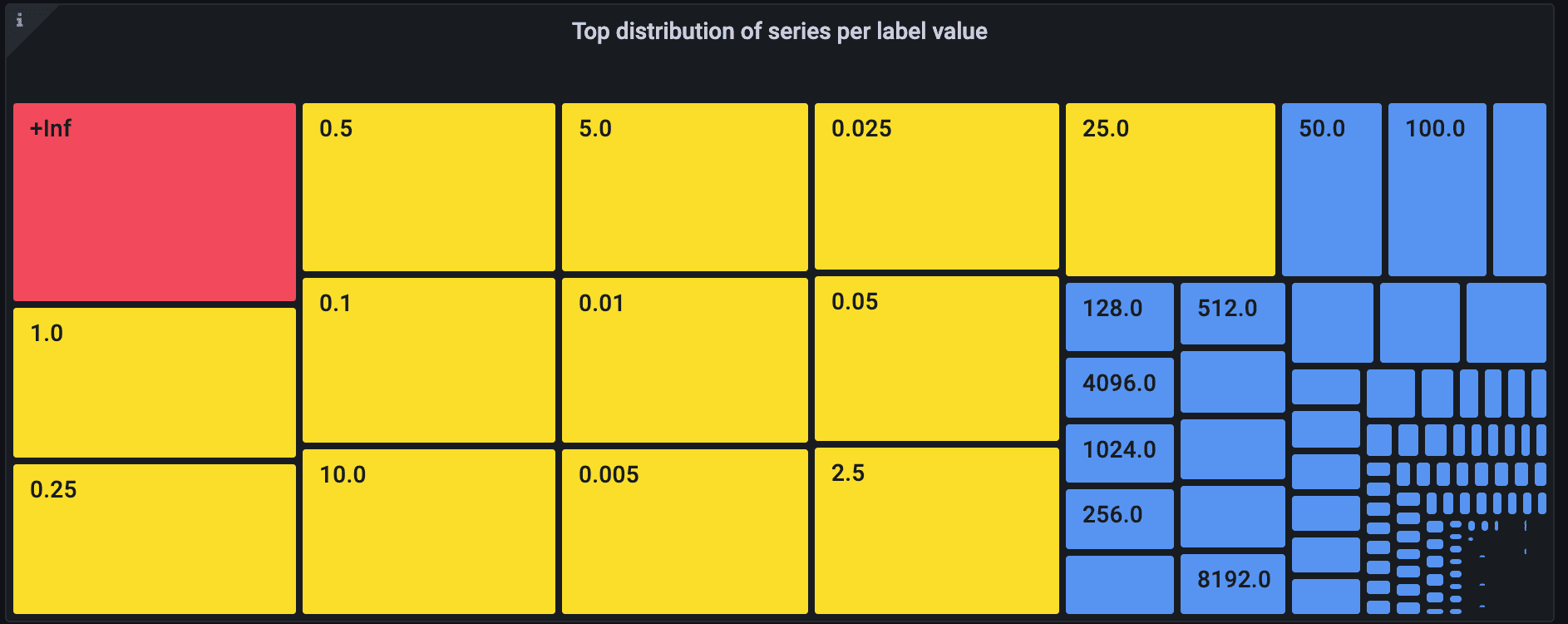 Grafana dashboard showing histograms for cardinality management.
