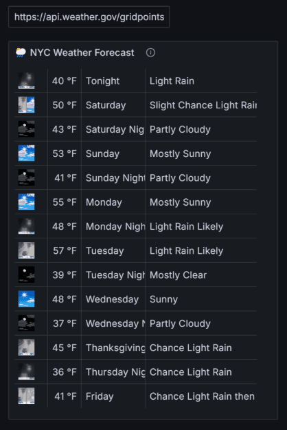 A screenshot of the Grafana Cloud dashboard for monitoring weather.