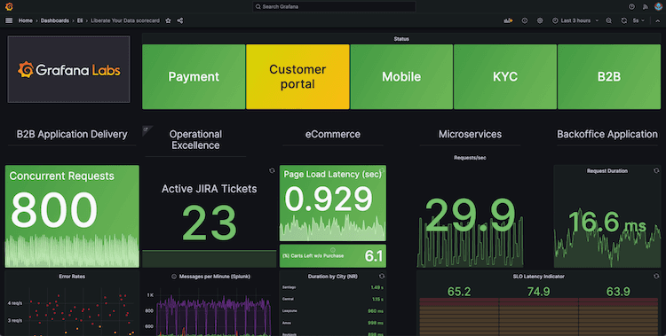 A Grafana dashboard displays scorecard data.