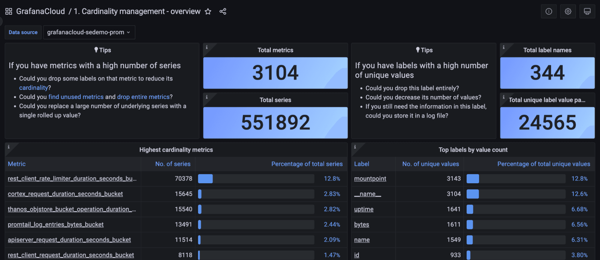 Grafana dashboard for cardinality management in Grafana Cloud Pro and Advanced.