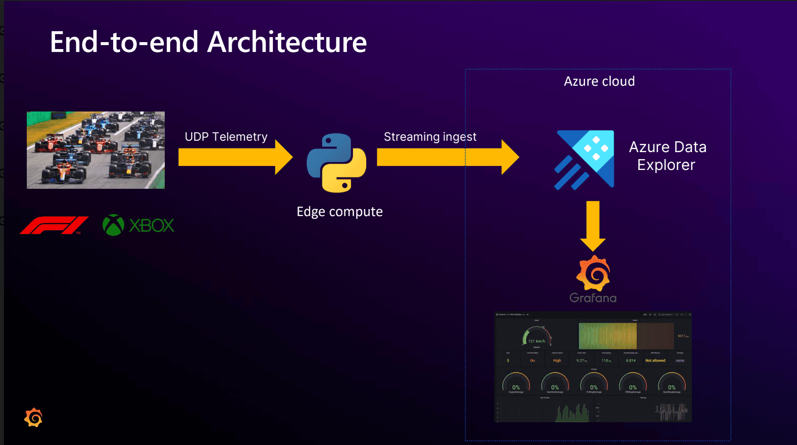 Architecture diagram for Microsoft ADX session at GrafanaCONline