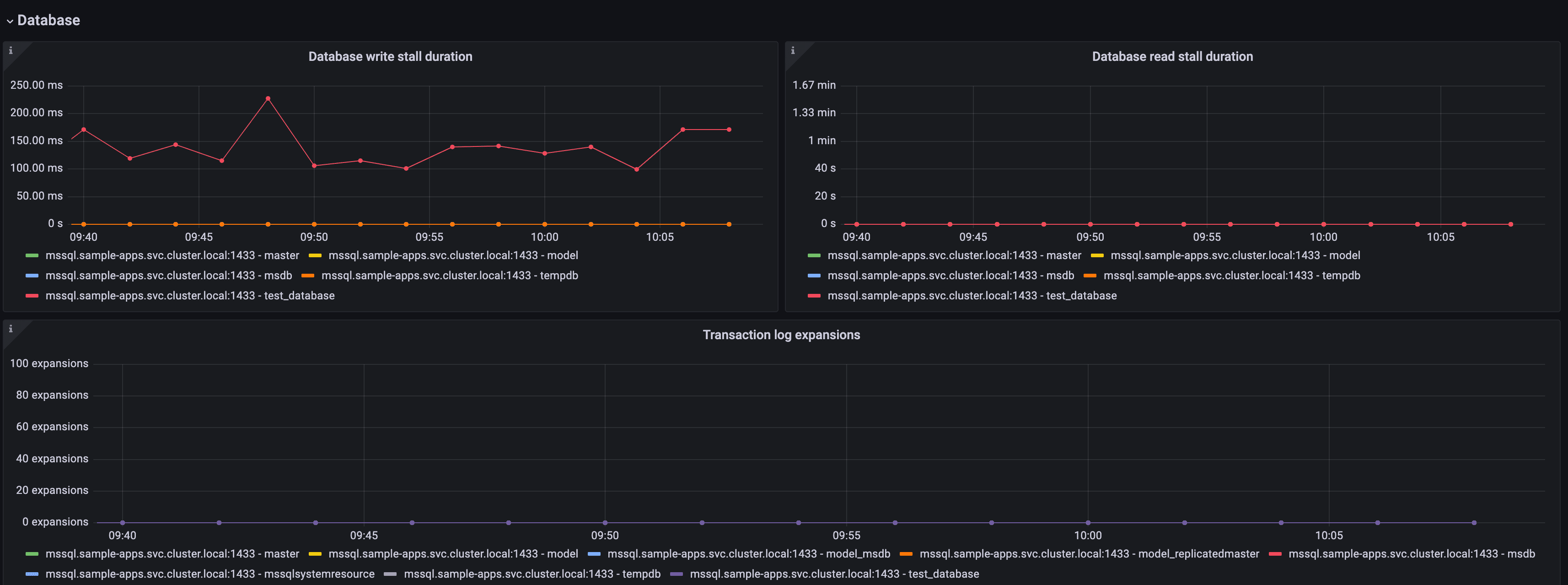 Screenshot of Microsoft SQL overview dashboard in Grafana Cloud.