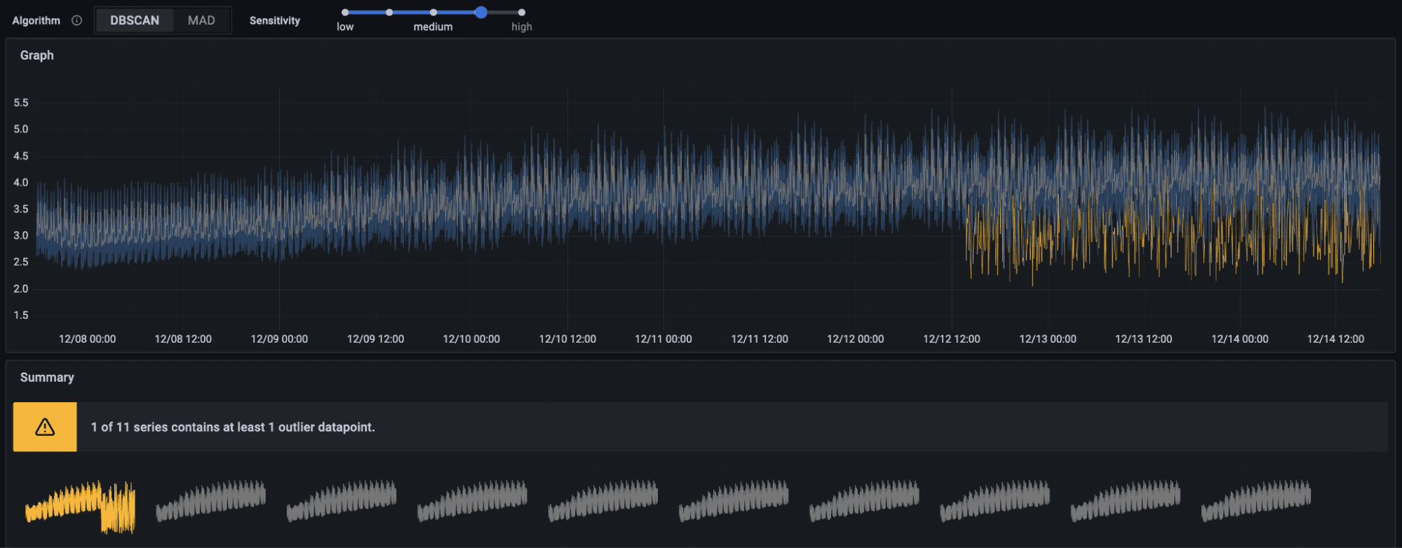 Grafana dashboard showing Outlier Detection query in Grafana Machine Learning in Grafana Cloud.