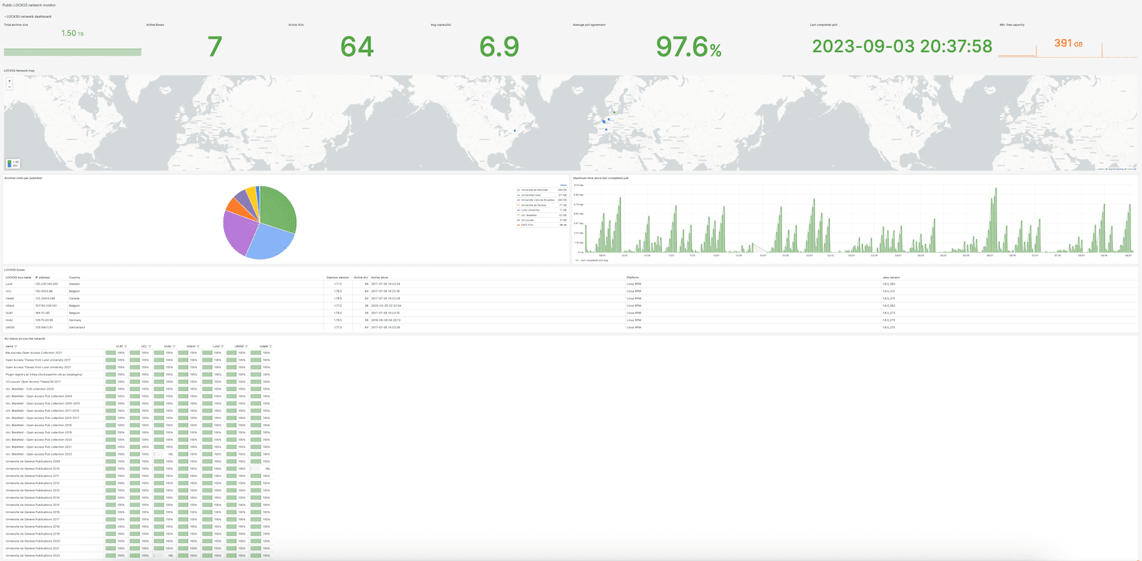 How universities preserve and protect digital assets with Grafana dashboards
